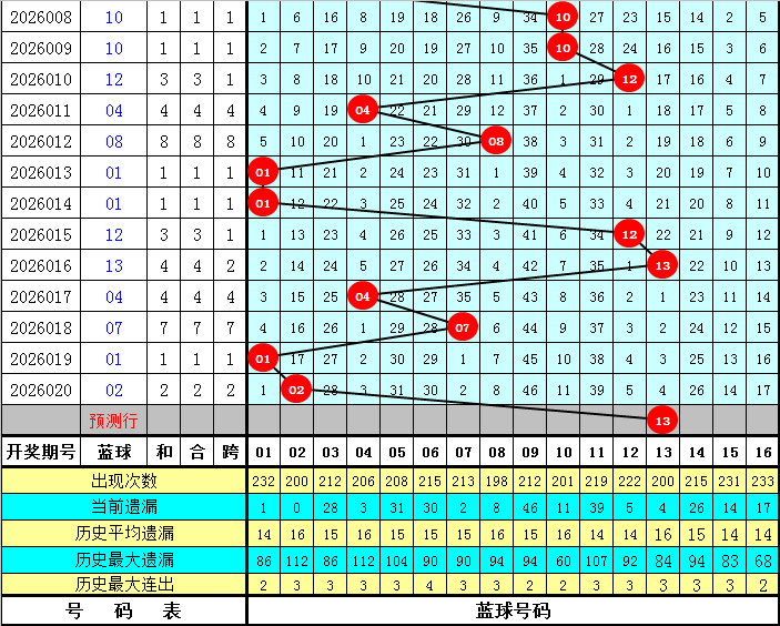 双色球,期专家预测,推荐,大发彩票会员登录入口,dafa大发彩票官网,大发彩票dafa